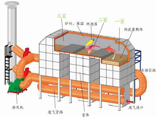 rco催化燃燒設備工作原理