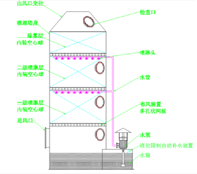 PP喷淋塔工艺图