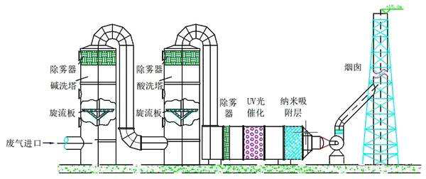 洗涤+光催化工艺图