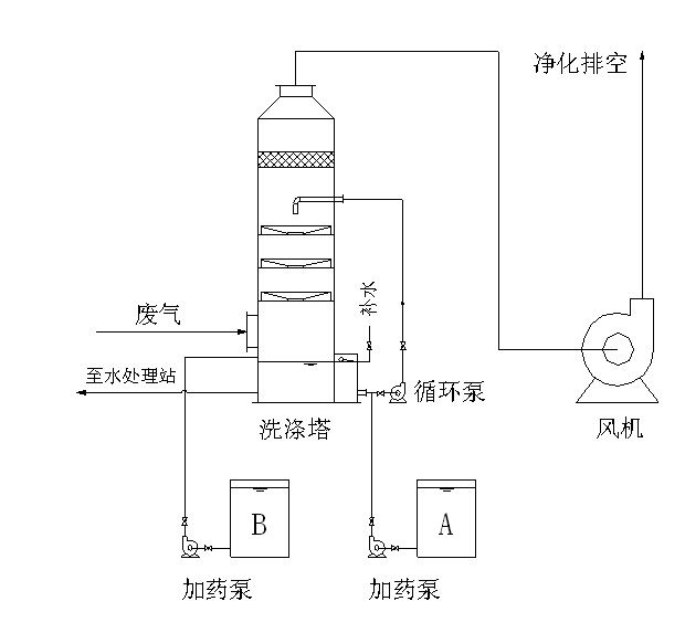 多級洗滌塔示意圖