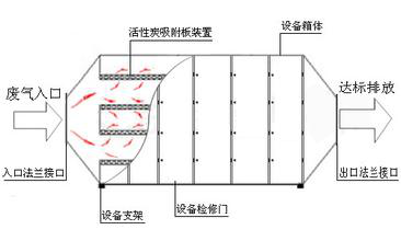 不銹鋼活性炭處理箱示意圖