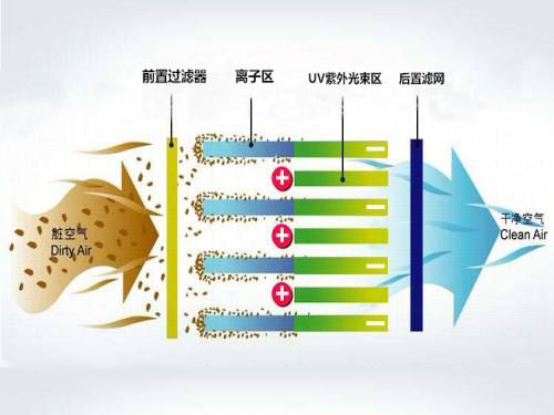 等离子光解光催化工艺图