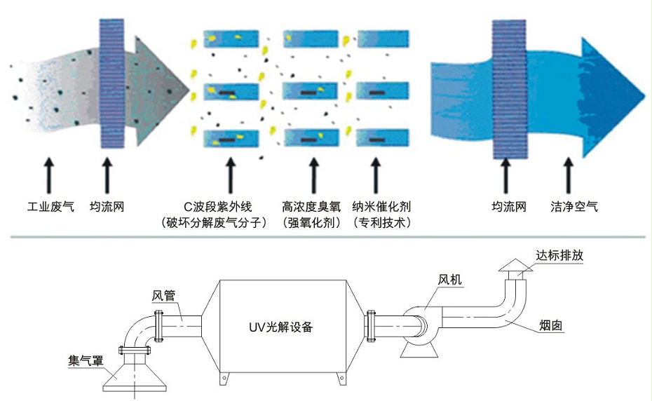 等离子光解光催化工艺图