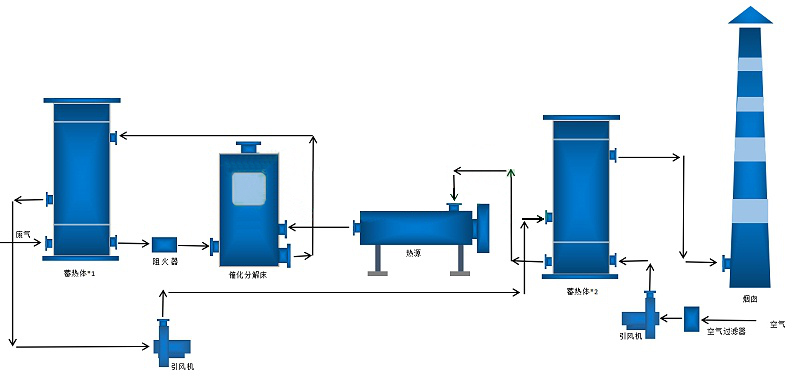 化工废气处理