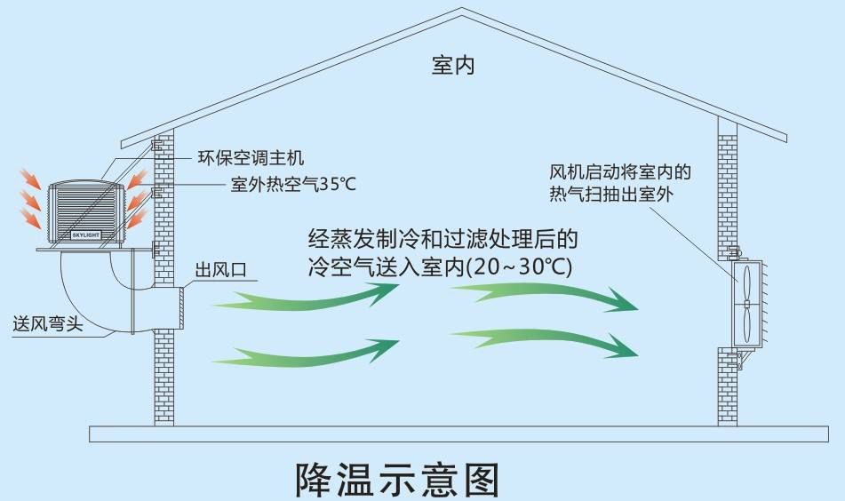 CNC机加通风降温