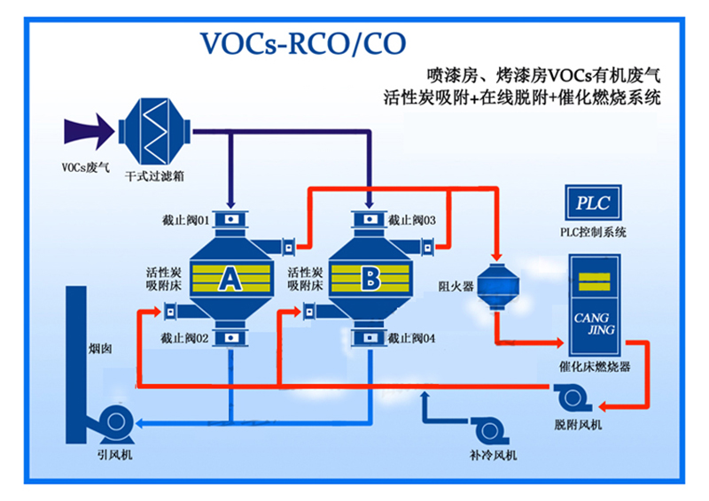 催化燃烧+活性炭吸附脱附+风机.jpg