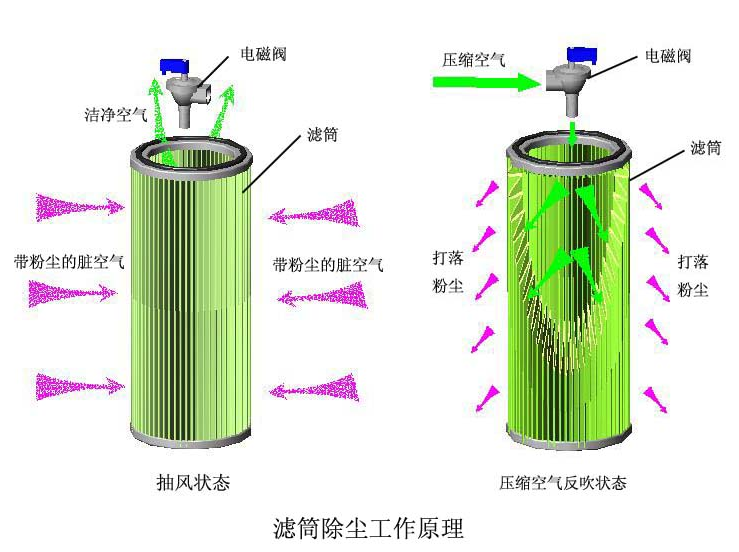 濾筒除塵器工作原理