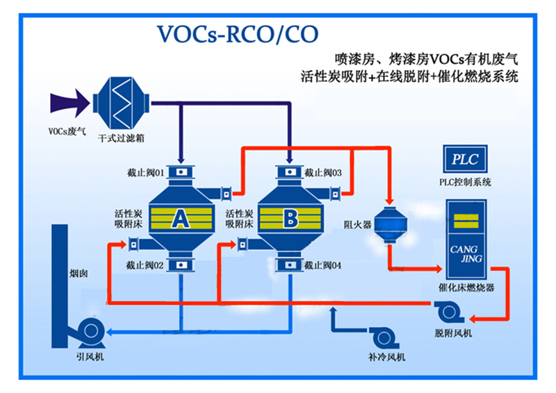 VOCs废气处理设备方案