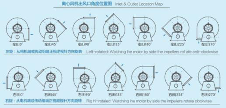 九州普惠11-62-A式系列离心风机出风口角度图
