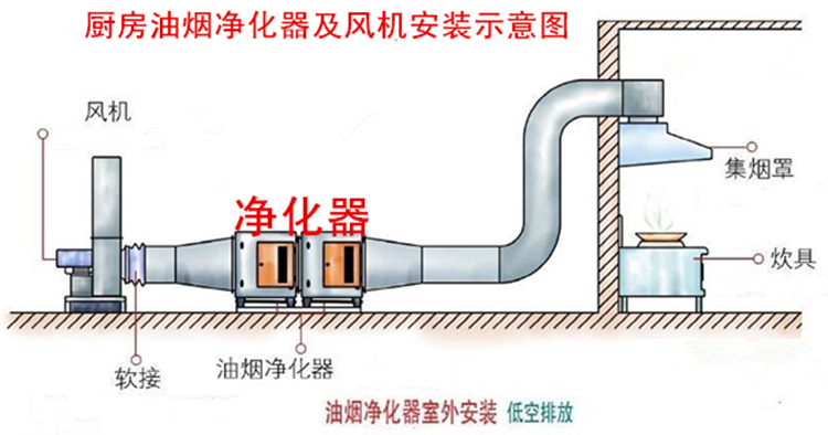 九州普惠XBF系列多冀低噪声厨房排烟离心风机安装示意图