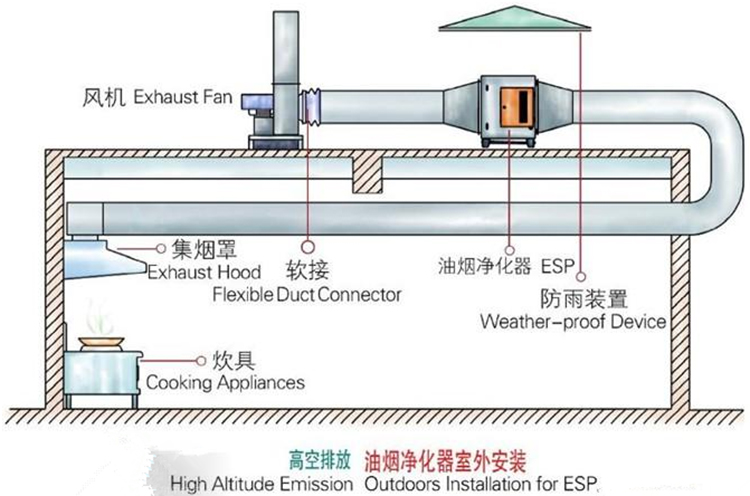 九州普惠XBF系列多冀低噪声厨房排烟离心风机安装方式
